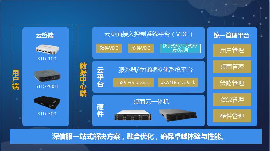 深信服桌面云（aDesk）解决方案